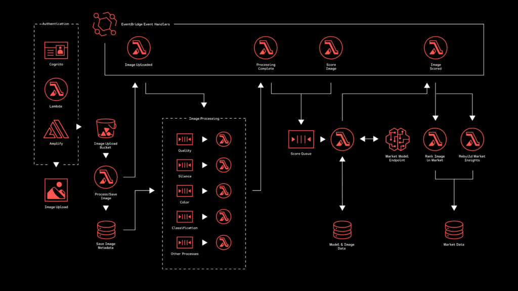 Serverless Architecture